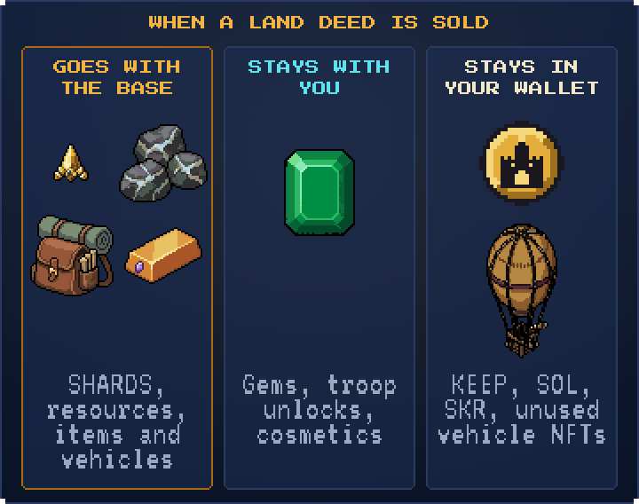 Three columns. Goes with the base: SHARDS, raw and refined resources, kits, Forge Ingots, backpack items and installed vehicles. Stays with you: Gems, troop unlocks and cosmetics. Stays in your wallet: KEEP, SOL, SKR and unused vehicle NFTs