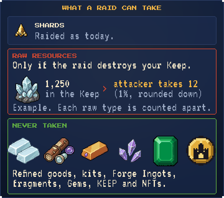 What a raid can take. SHARDS: raided as today. Raw resources: only if the raid destroys your Keep; for example 1,250 Frost Quartz in the Keep means the attacker takes 12, which is 1% rounded down, and each raw type is counted on its own. Never taken: refined goods, kits, Forge Ingots, Crystal Fragments, Gems, KEEP and NFTs
