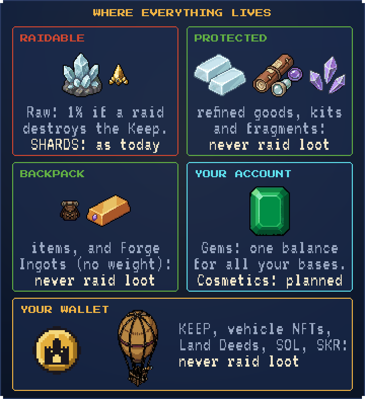 Five zones. Raidable: raw resources, 1% of each only if a raid destroys the Keep, and SHARDS as today. Protected: refined materials, kits and Crystal Fragments, never raid loot. Backpack: items, and Forge Ingots at zero weight, never raid loot. Your account: Gems, one balance for all your bases; cosmetics planned. Your wallet: KEEP, vehicle NFTs, Land Deeds, SOL and SKR, never raid loot