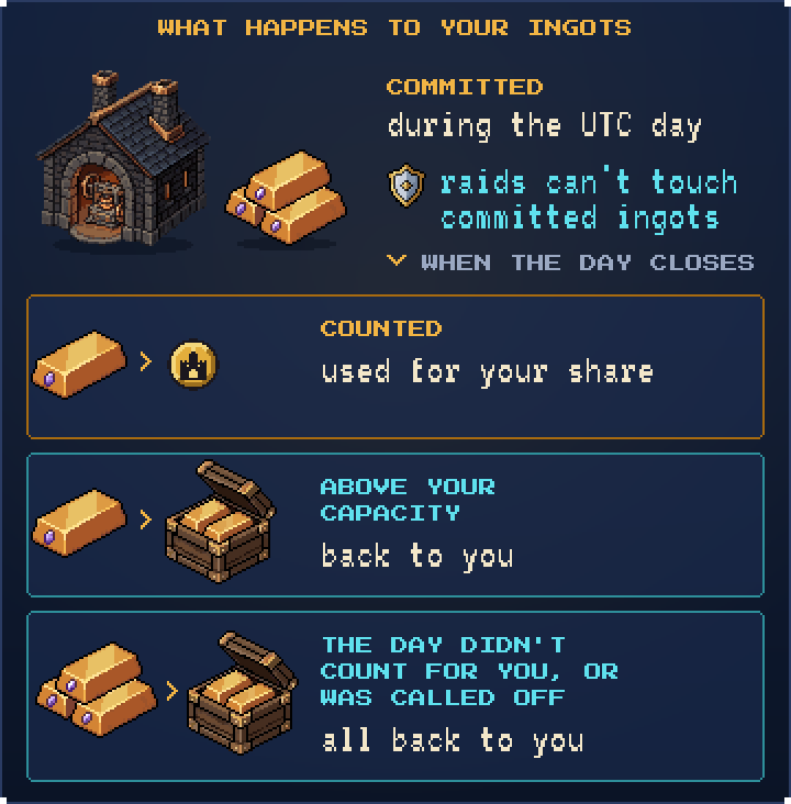 Committed Forge Ingots at the Gold Forge split three ways: counted ingots are used for your share, ingots above your capacity come back to you, and on a day that did not count or was called off every ingot comes back; a shield marks that raids can't touch committed ingots