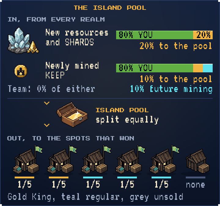 The island pool: 20% of new resources and SHARDS and 10% of newly mined KEEP flow in, and the pool is split equally among the Seeker Island spots that won the term